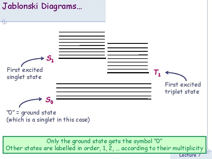 Jablonski Diagrams… S 1 First excited singlet state T 1 S 0 First excited