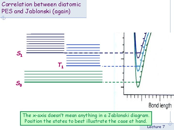 Correlation between diatomic PES and Jablonski (again) S 1 T 1 S 0 The