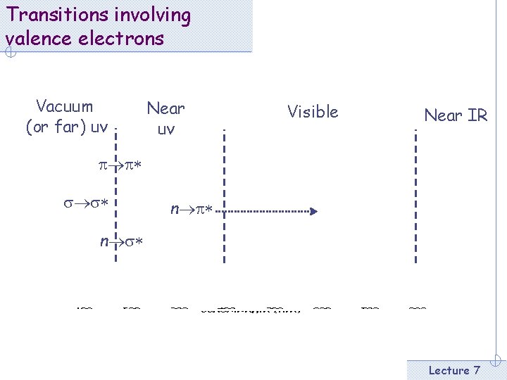 Transitions involving valence electrons Vacuum (or far) uv Near uv Visible Near IR p