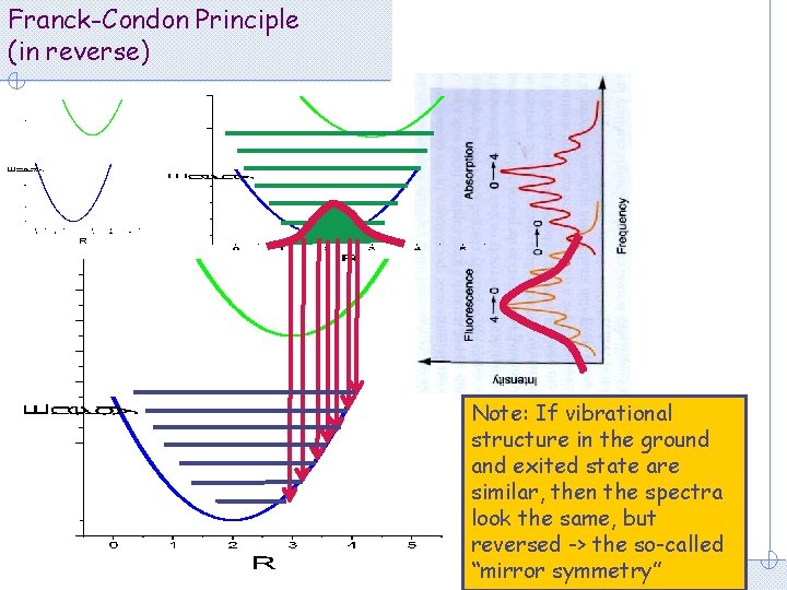 Franck-Condon Principle (in reverse) Note: If vibrational structure in the ground and exited state