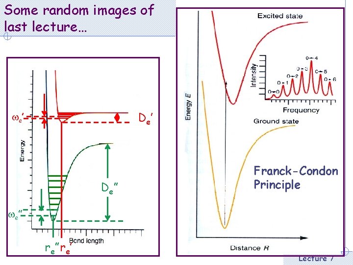 Some random images of last lecture… De’ we ’ De” Franck-Condon Principle we ”