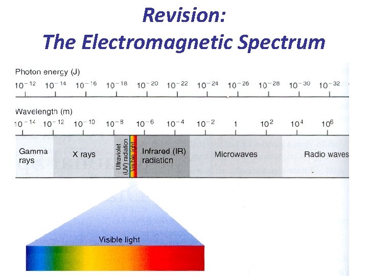 Revision: The Electromagnetic Spectrum 