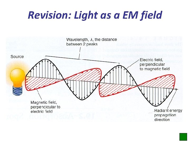Revision: Light as a EM field 