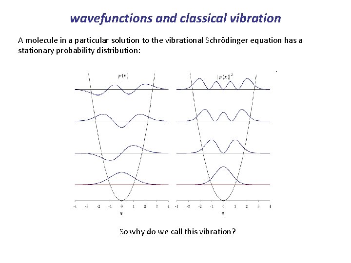 wavefunctions and classical vibration A molecule in a particular solution to the vibrational Schrödinger