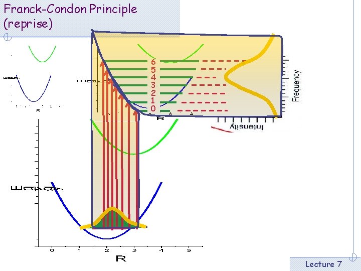 Franck-Condon Principle (reprise) 6 5 4 3 2 1 0 Lecture 7 