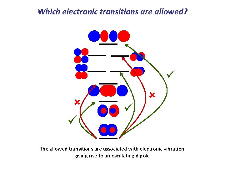 Which electronic transitions are allowed? The allowed transitions are associated with electronic vibration giving