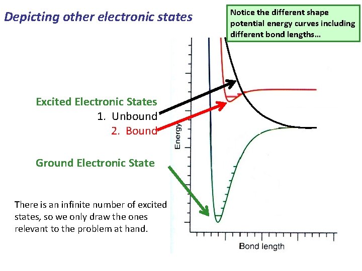 Depicting other electronic states Excited Electronic States 1. Unbound 2. Bound Ground Electronic State