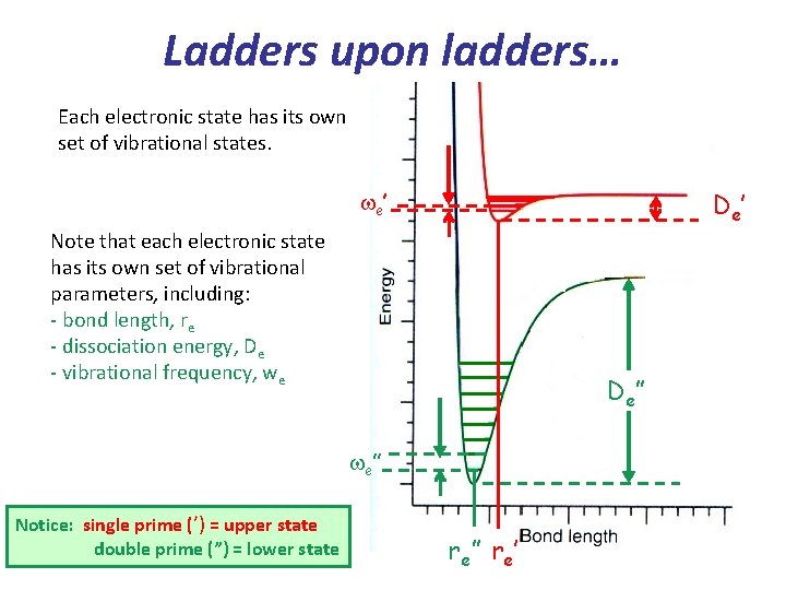 Ladders upon ladders… Each electronic state has its own set of vibrational states. De’