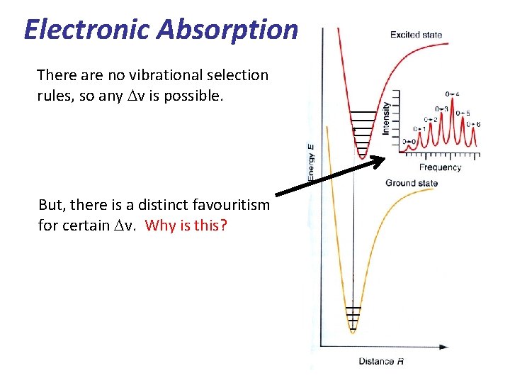 Electronic Absorption There are no vibrational selection rules, so any v is possible. But,