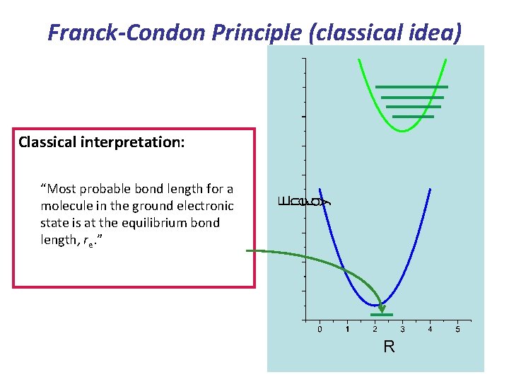 Franck-Condon Principle (classical idea) Classical interpretation: “Most probable bond length for a molecule in