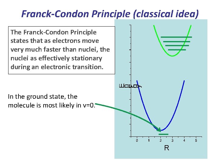 Franck-Condon Principle (classical idea) The Franck-Condon Principle states that as electrons move very much