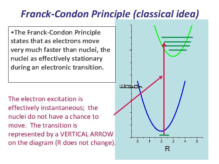Franck-Condon Principle (classical idea) • The Franck-Condon Principle states that as electrons move very