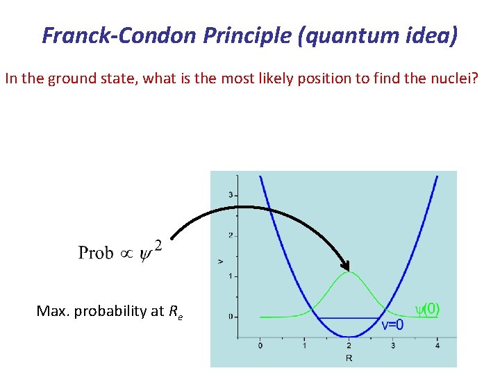 Franck-Condon Principle (quantum idea) In the ground state, what is the most likely position