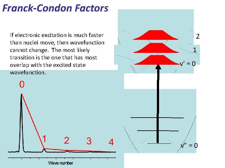 Franck-Condon Factors If electronic excitation is much faster than nuclei move, then wavefunction cannot