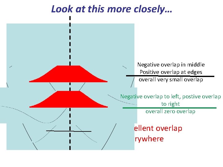 Look at this more closely… Negative overlap in middle Positive overlap at edges overall