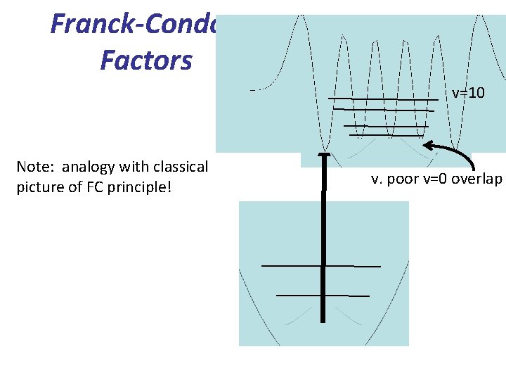 Franck-Condon Factors v=10 Note: analogy with classical picture of FC principle! v. poor v=0