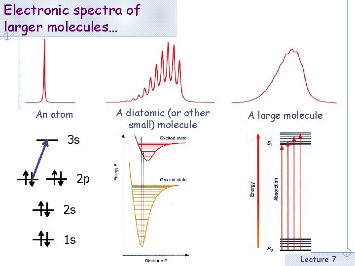 Electronic spectra of larger molecules… A diatomic (or other small) molecule An atom A