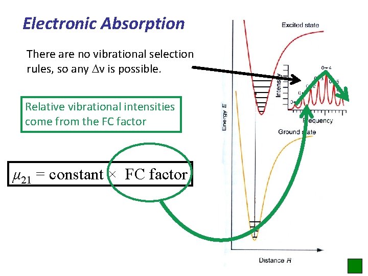 Electronic Absorption There are no vibrational selection rules, so any v is possible. Relative