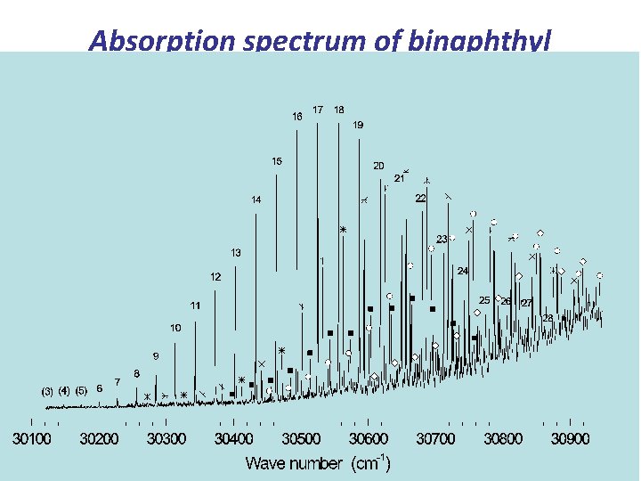 Absorption spectrum of binaphthyl • Example of real spectra showing FC profile 