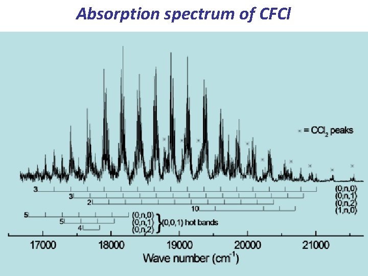 Absorption spectrum of CFCl 