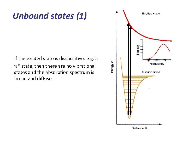 Unbound states (1) If the excited state is dissociative, e. g. a p* state,