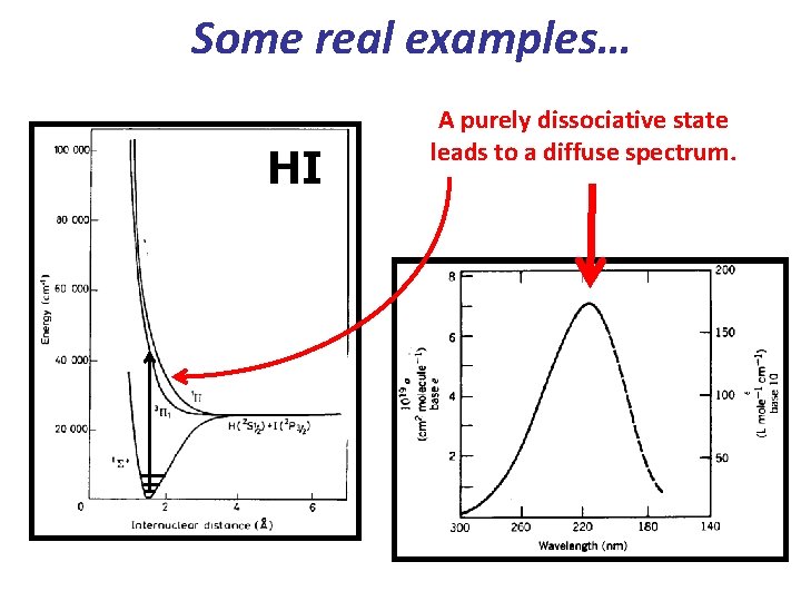 Some real examples… HI A purely dissociative state leads to a diffuse spectrum. 