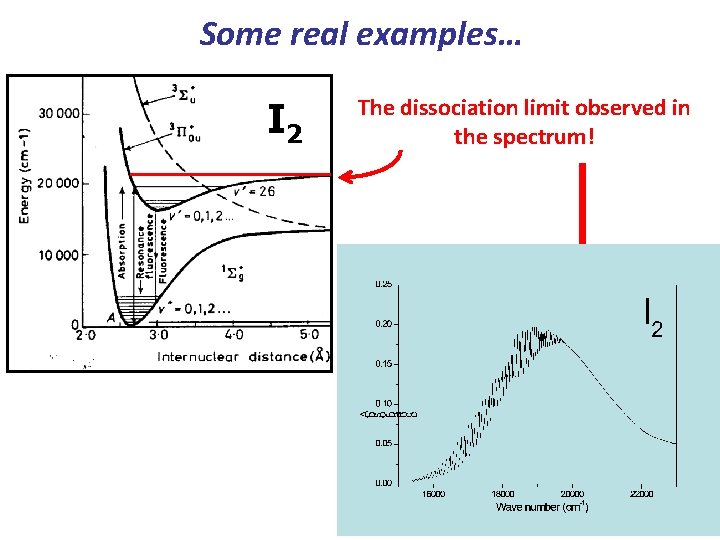 Some real examples… I 2 The dissociation limit observed in the spectrum! 