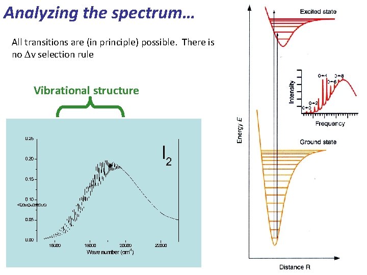 Analyzing the spectrum… All transitions are (in principle) possible. There is no v selection