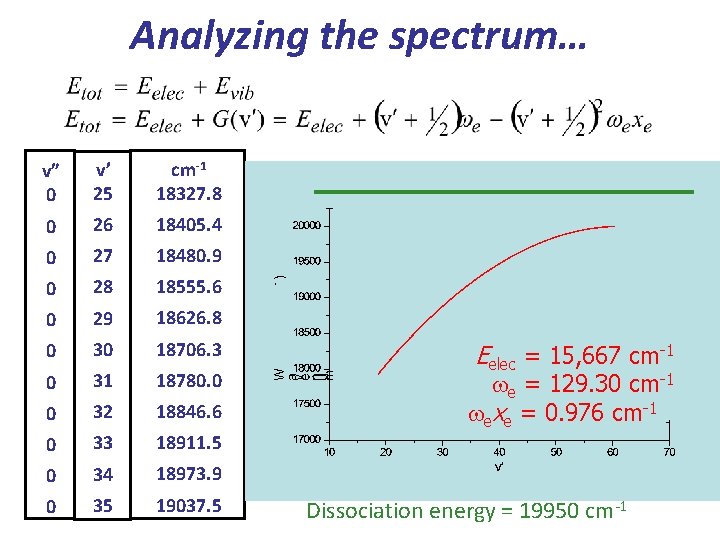 Analyzing the spectrum… v” 0 v’ 25 cm-1 18327. 8 0 26 18405. 4