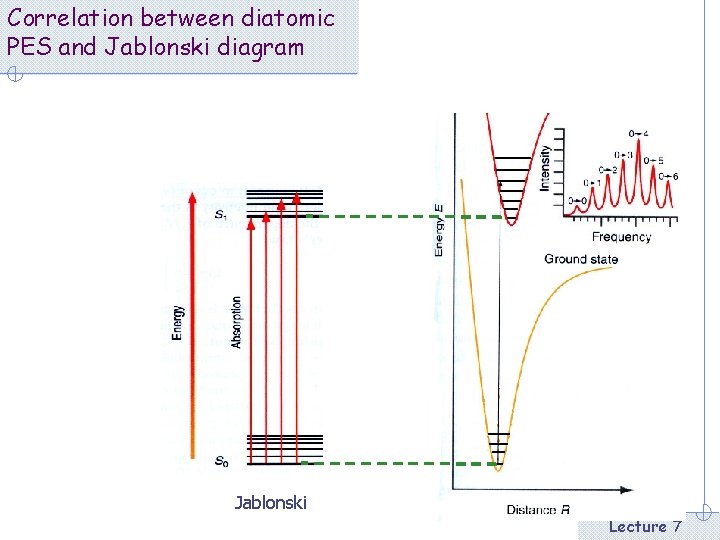 Correlation between diatomic PES and Jablonski diagram Jablonski Lecture 7 