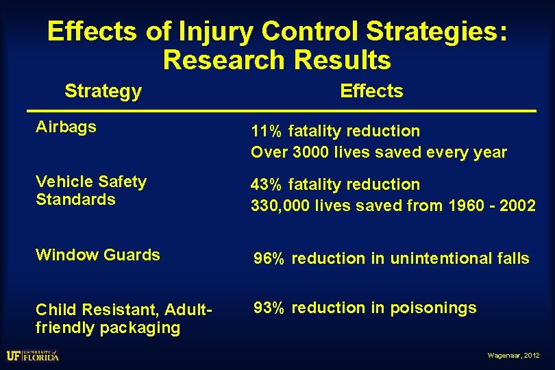 Effects of Injury Control Strategies: Research Results Strategy Effects Airbags 11% fatality reduction Over