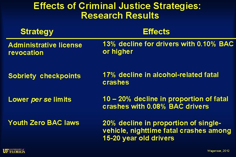 Effects of Criminal Justice Strategies: Research Results Strategy Effects Administrative license revocation 13% decline