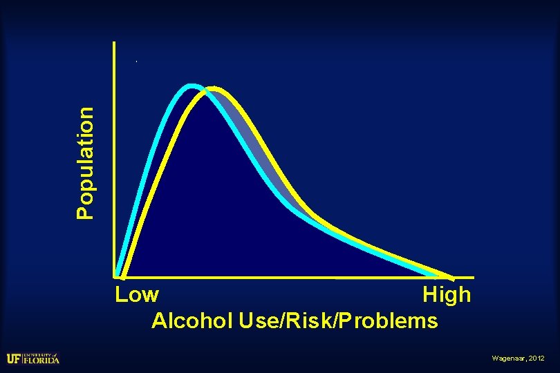 Population Low High Alcohol Use/Risk/Problems Wagenaar, 2012 