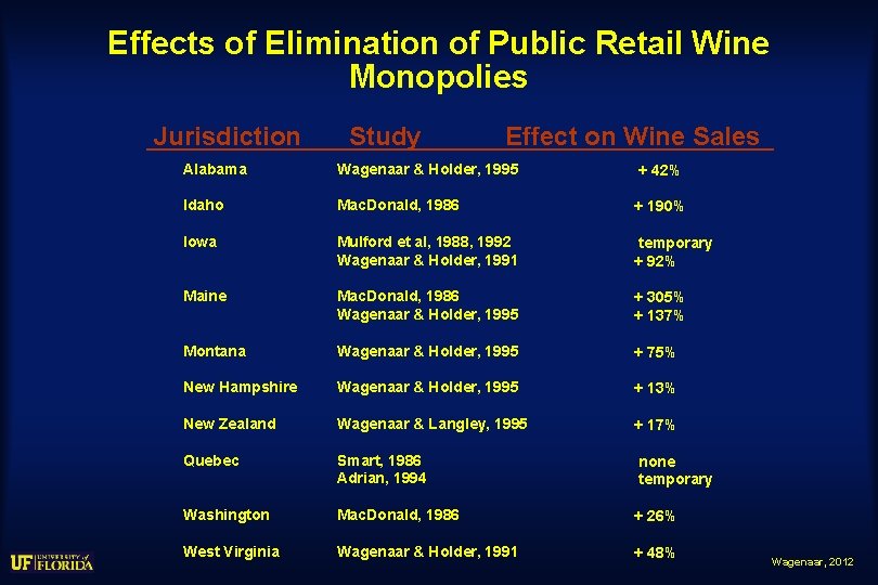 Effects of Elimination of Public Retail Wine Monopolies Jurisdiction Study Effect on Wine Sales