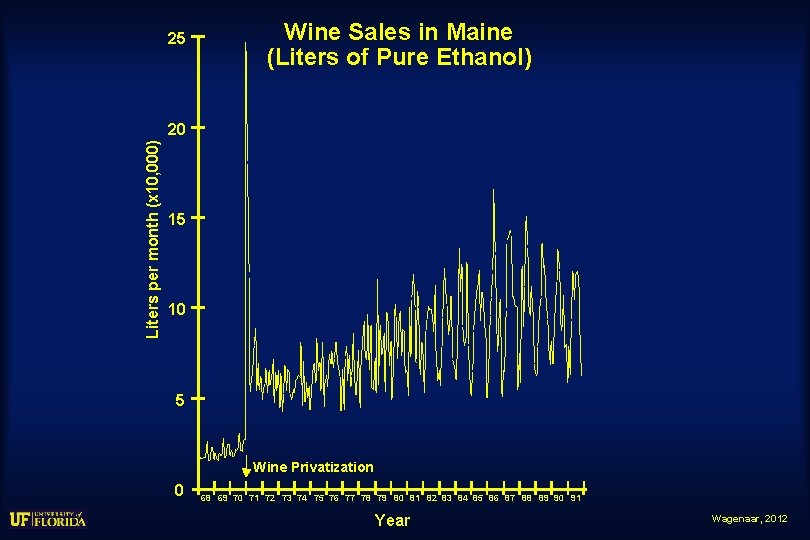 25 Wine Sales in Maine (Liters of Pure Ethanol) Liters per month (x 10,