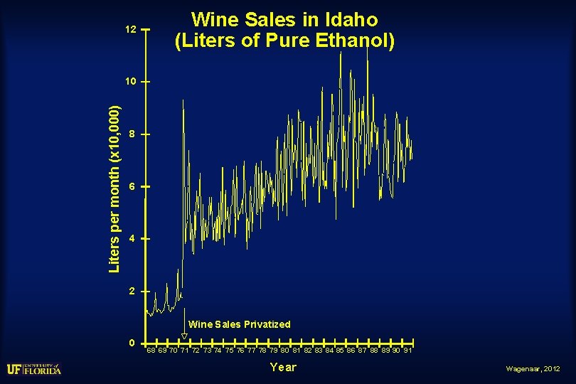 12 Wine Sales in Idaho (Liters of Pure Ethanol) Liters per month (x 10,