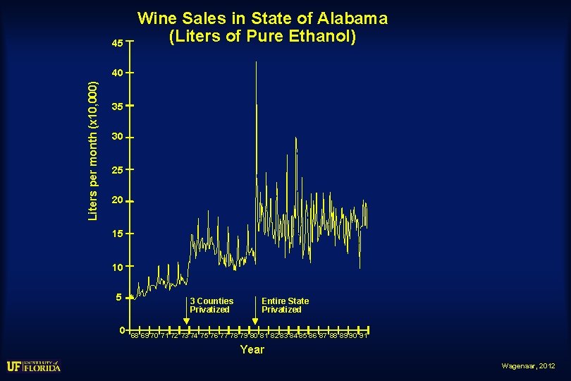 45 Wine Sales in State of Alabama (Liters of Pure Ethanol) Liters per month