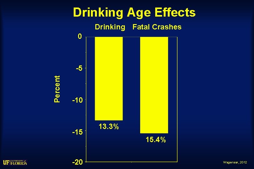 Drinking Age Effects Drinking Fatal Crashes 0 Percent -5 -10 -15 -20 13. 3%