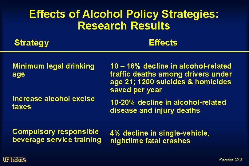 Effects of Alcohol Policy Strategies: Research Results Strategy Effects Minimum legal drinking age 10