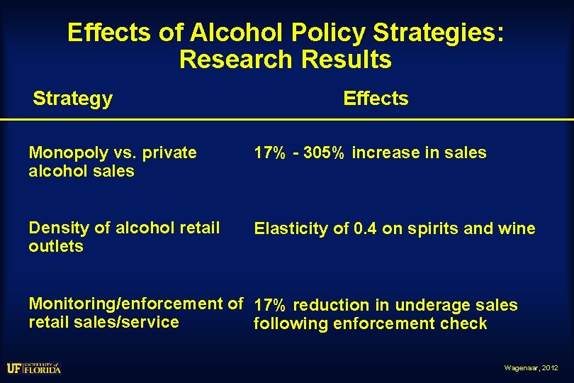 Effects of Alcohol Policy Strategies: Research Results Strategy Effects Monopoly vs. private alcohol sales