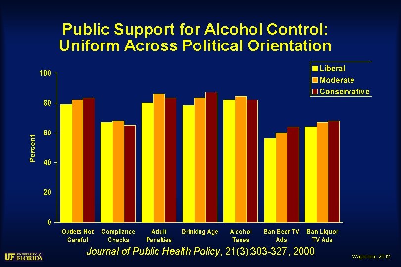 Public Support for Alcohol Control: Uniform Across Political Orientation Journal of Public Health Policy,