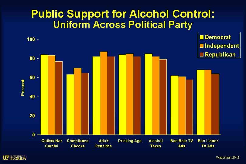 Public Support for Alcohol Control: Uniform Across Political Party Wagenaar, 2012 