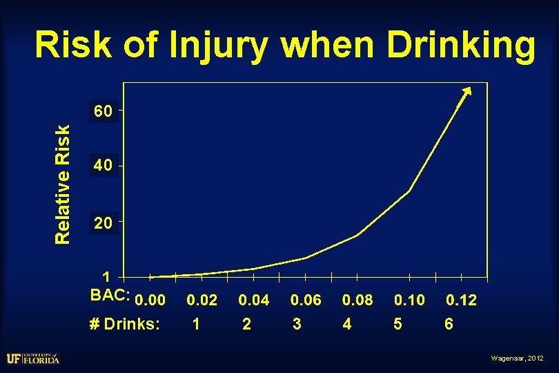 Risk of Injury when Drinking Relative Risk 60 40 20 BAC: # Drinks: 1