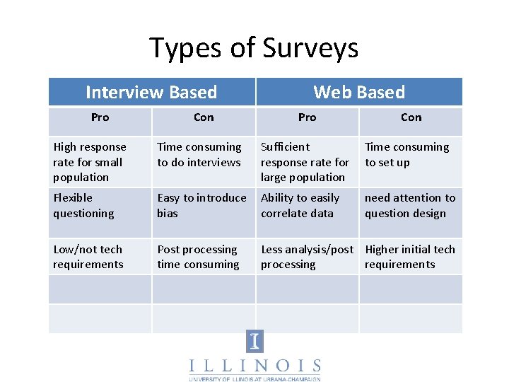 Types of Surveys Interview Based Pro Con Web Based Pro Con High response rate