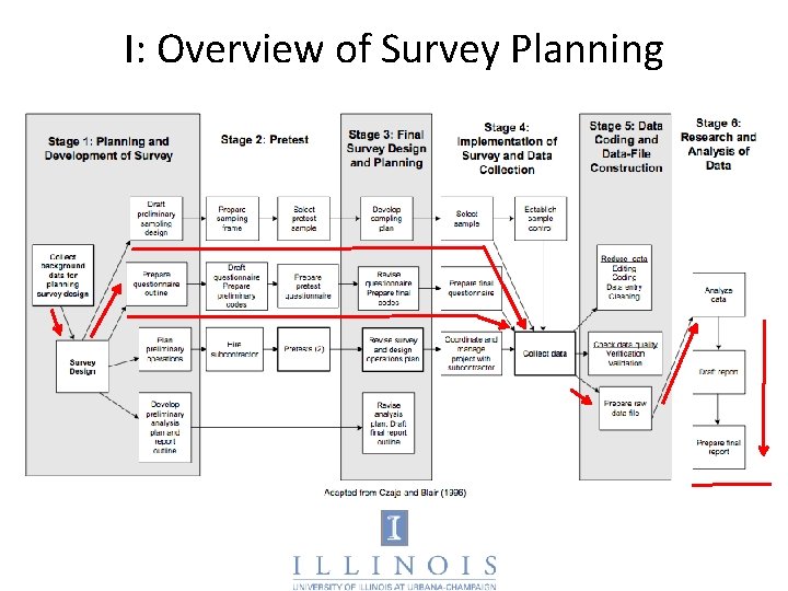 I: Overview of Survey Planning 