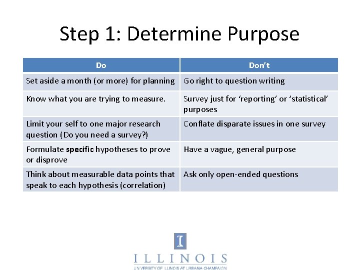 Step 1: Determine Purpose Do Don’t Set aside a month (or more) for planning