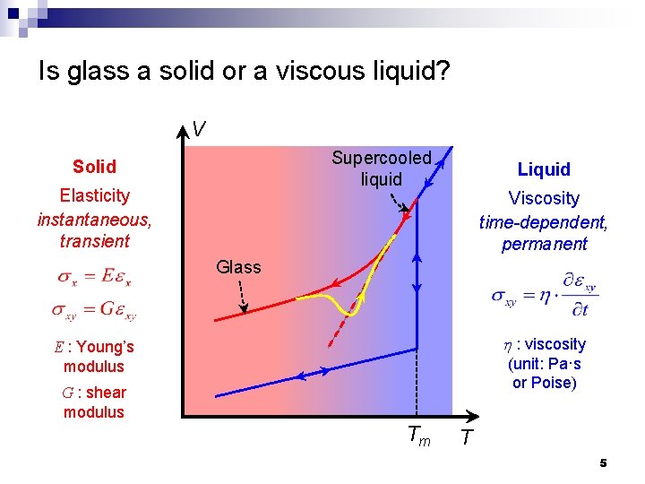 Is glass a solid or a viscous liquid? V Supercooled liquid Solid Elasticity instantaneous,