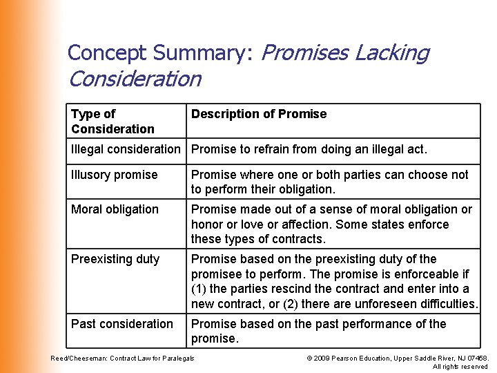 Concept Summary: Promises Lacking Consideration Type of Consideration Description of Promise Illegal consideration Promise Concept Summary: Promises Lacking Consideration Type of Consideration Description of Promise Illegal consideration Promise