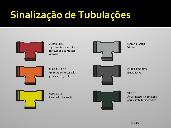 Sinalização de Tubulações VERMELHO: Água e outras substâncias destinadas a combater incêndios CINZA CLARO: