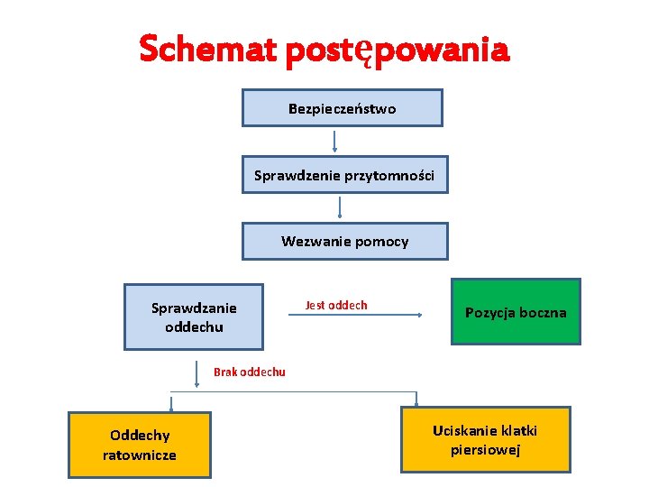 Schemat postępowania Bezpieczeństwo Sprawdzenie przytomności Wezwanie pomocy Sprawdzanie oddechu Jest oddech Pozycja boczna Brak